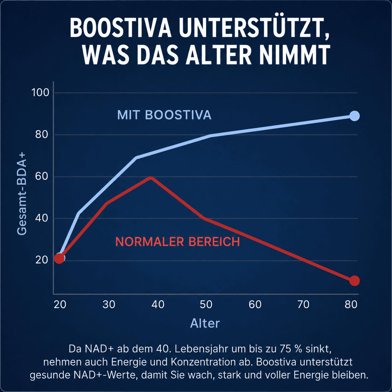 Liposomales NAD+ Für Männer